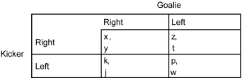 Scenario: The following table represents the game matrix for the penalty kicks in a soccer game. There are two players in the game: the kicker and the goalie. The kicker has two choices: to kick the ball to the right or to the left. The goalie also has two choice to jump to the right, or to the left. Each goal counts to +1 point for the kicker and -1 points for the goalie. The symbols in the table stand for the numerical payoff to each player. The first symbol listed in each cell is the payoff to the kicker, and the second number listed is the payoff to the goalie.    -Refer to the scenario above.The symbol p is equal to ________,and the symbol w is equal to ________. A)  0; -1 B)  1; 0 C)  1; -1 D)  -1; 1