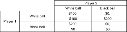 Scenario: Two friends are playing a game. The rules of the game are simple. Each player is given a bag containing a white ball and a black ball, and the two friends are asked to simultaneously draw one ball each. They are informed about their payoffs just before the game begins, which are shown in the matrix below. The first number listed in each cell is the payoff to the row player, and the second number listed is the payoff to the column player.    -Refer to the scenario above.Which of the following is true in this case? A)  There will be a Nash equilibrium if both players draw white balls. B)  There will be a Nash equilibrium if Player 1 draws a black ball and Player 2 draws a white ball. C)  There are three Nash equilibria in this game. D)  There will be a Nash equilibrium if Player 2 draws a black ball and Player 1 draws a black ball.