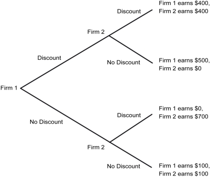 Scenario: Two rival firms charge equal prices for their products, which are perfect substitutes. Firm 1 is considering offering a 10 percent discount on the market price to increase sales. The game tree below shows the respective payoffs to each firm, depending on the decisions each makes.    -Refer to the scenario above.In equilibrium,________. A)  both firms will offer a discount B)  neither firm will offer a discount C)  Firm 1 will offer a discount, while Firm 2 will not offer a discount D)  Firm 1 will continue charging the original price, while Firm 2 will offer a discount