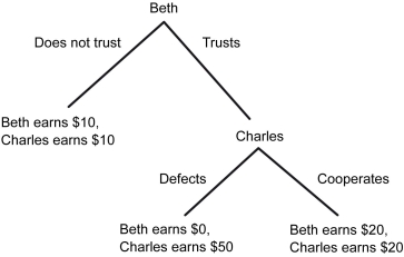 Scenario: Beth and Charles are playing a trust game. At the beginning of the game, Beth has to choose whether to trust Charles. If she trusts him, he can choose to either defect or cooperate. The diagram below shows their respective payoffs in different situations.    -Refer to the scenario above.If this game is repeated several times,and reputational considerations are taken into account,Beth will earn ________ and Charles will earn ________ every time. A)  $0; $10 B)  $10; $10 C)  $0; $50 D)  $20; $20