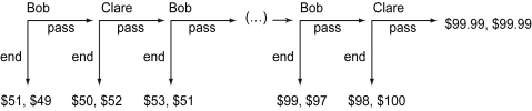 Scenario: Alex puts $100 on the table. Bob chooses either to take $51 for himself and $49 for Clare or pass. If Bob passes, then Alex adds another $2 and Clare chooses either to take $52 for herself and $50 for Bob or pass. If Clare passes, then Alex adds another $2 and Bob chooses either to take $53 for himself and $51 for Clare or pass, and so on. In other words, a player chooses either to take $2 more for himself/herself or pass, and, every time a player passes, Alex adds another $2. The game ends if $200 is on the table or either Bob or Clare chooses not to pass before that. If the amount on the table reached $200, then Bob and Clare get $99.99 each (Alex takes two pennies back) . The figure below shows the extensive form of this game. Bob's payoff is written first and Clare's second.    -Refer to the scenario above.If the game reached Bob's turn with $196 on the table,he should ________. A)  end the game B)  either pass or end the game C)  pass D)  neither pass nor end the game