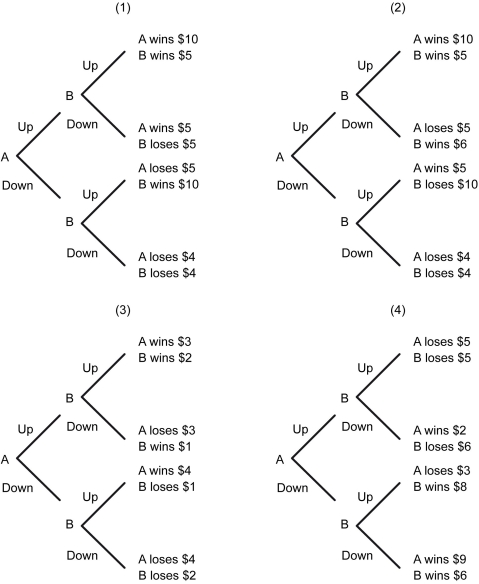 The following figure depicts four sequential games. Player A is the first to move and Player B is the second to move.    -Refer to the figure above.In which game do both players win money in equilibrium? A)  (1)  B)  (2)  C)  (3)  D)  (4) 