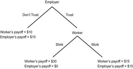 Scenario: Consider a trust game between an employer and a worker. The employer will either trust or not trust the worker. If the employer trusts the worker, she will hire him and then the worker would either work faithfully for the employer, or shirk in his work. The diagram below shows their respective payoffs in different situations.    -Refer to the scenario above.The equilibrium of this game is ________. A)  when the employer doesn't trust the worker B)  when the employer trusts the worker, and the worker works faithfully C)  when the employer trusts the worker, and the worker shirks D)  nonexistent