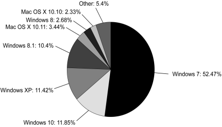 The pie chart below shows the market shares of various desktop operating systems in 2013 (http://www.netmarketshare.com/) .   Different operating systems have different look and feel and different features from one another.Based on this information,which of the following best describes the structure of desktop OS market? A)  A monopoly B)  A monopolistic competition C)  An oligopoly with differentiated products D)  An oligopoly with homogeneous products