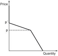 There are two firms in an industry,Firm A and Firm B.Both firms sell a homogenous product.If one firm sets a price higher than the other firm,then all the demand goes to the firm setting the lower price.If prices are equal,the demand is shared equally between the two firms.The following figure depicts the demand faced by Firm A.What is Firm B's strategy that could explain such a demand curve faced by Firm A?   A)  Firm B sets its price to p. B)  Firm B sets its price to p'. C)  Firm B equates Firm A's price for any price between p and p' and never sets a price outside this interval. D)  Firm B sets its price to p' whenever the price of Firm A is greater than p, and sets a price equal to Firm A's whenever Firm A sets its price below p.