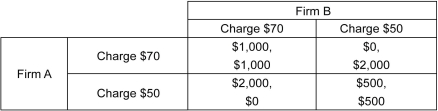 The following table shows the payoffs (profits)  of the two firms in a duapoly industry who produce a nondifferentiated product. Each firm has two options: charge a high price of $70, or the minimum possible price of $50. The first number in the payoff cells is the profit of Firm A, and the second number is the profit of Firm B. Assume that both firms are after maximum profit.    -Refer to the table above.If both firms decide to collude and charge $70 for their product, A)  Firm A is going to change its pricing strategy to $50. B)  Firm B is going to change its pricing strategy to $50. C)  Both Firm A and Firm B are going to change their pricing strategy to $50. D)  Both firms will gain a profit(payoff)  greater than $1000 each.