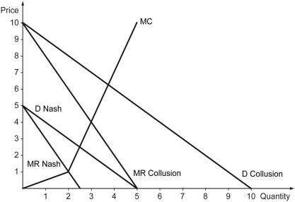 Scenario: There are two firms in an industry, Firm A and Firm B, and they consider entering into a colluding agreement. If the two firms collude, then they agree that they would both produce less than what they would if they were competing against each other in an oligopolistic market. Since Firm A expects Firm B to produce a small quantity of output in the colloding agreement, Firm A is facing a demand curve with the same slope but with a higher intercept. The following figure depicts demands that face Firm A in both the colluding agreement and the oligopolistic market.    -Refer to the scenario above.If the two firms agree that they both should produce 1 unit,what is the profit each firms gets? A)  $2.50 B)  $3.50 C)  $7.50 D)  $8.50