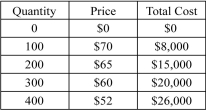 The following table shows a firm's total cost of producing different quantities of output and the price that consumers are willing to pay for those quantities of the good.     a)If the firm is monopolistically competitive,what is the equilibrium output for the firm? b)What is the equilibrium price charged by the firm? c)Calculate the profit earned or the loss incurred by the firm in the short run.