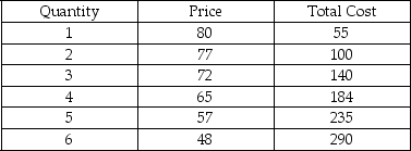 The following table shows the total costs incurred by a firm to produce different levels of output. It also shows the price that consumers are willing to pay for each level of output.    -Refer to the table above.The firm ________ in the short run. A)  earns a profit of $22 B)  incurs a loss of $22 C)  earns a profit of $76 D)  incurs a loss of $76