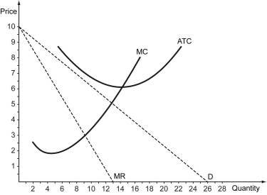 The following figure shows the cost curves (ATC, average total cost; MC, marginal cost)  of a firm that operates in a monopolistic competition market, as well as the demand (D)  facing this firm and its marginal revenue (MR) .    -Refer to the figure above.What is the profit-maximizing level of output that this firm should supply in the short run? A)  9 units B)  13 units C)  6 units D)  11 units