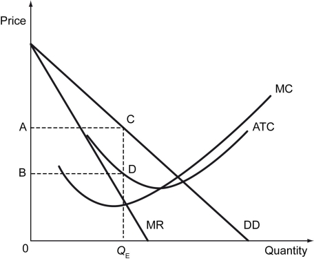 The following figure shows the demand curve (DD) , the marginal revenue curve (MR) , and the cost curves of a monopolistic competitor.    -Refer to the figure above.What does the region ABDC denote? A)  An economic profit B)  A loss incurred by the producer C)  Consumer surplus D)  Deadweight loss