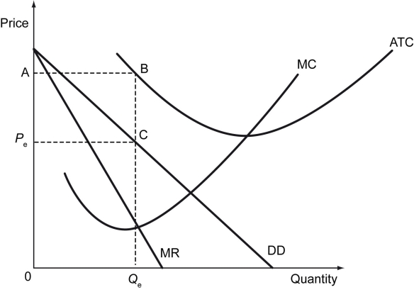 The following figure shows the demand curve (DD) , the marginal revenue curve (MR) , and the cost curves of a monopolistic competitor.    -Refer to the figure above.What does the region ABCPₑ denote? A)  An economic profit B)  A loss incurred by the producer C)  Consumer surplus D)  Deadweight loss