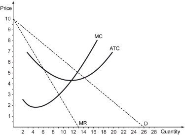 The following figure shows the cost curves (ATC,average total cost; MC,marginal cost) of firm that operates in a monopolistic competition market,as well as the demand (D) facing the firm and its marginal revenue (MR) .How much profit does this firm make in the short run?   A)  $10 B)  $18 C)  $27 D)  $0