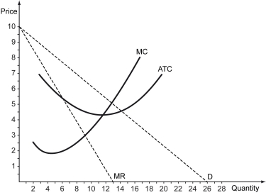 The following figure shows the cost curves (average total cost,ATC; marginal cost,MC) of a firm that operates in a monopolistic competition market,as well as the demand (D) facing the firm and its marginal revenue (MR) .In the long-run,this firm's MR curve will ________.   A)  shift right B)  shift left C)  remain unchanged D)  become more inelastic