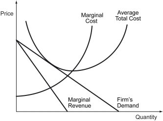 The figure below depicts a monopolistically competitive firm in long-run equilibrium.In this equilibrium,the profit-maximizing monopolistically competitive firm ________.   A)  earns positive economic profits B)  may earn positive or negative economic profits C)  earns zero economic profit D)  earns negative economic profits