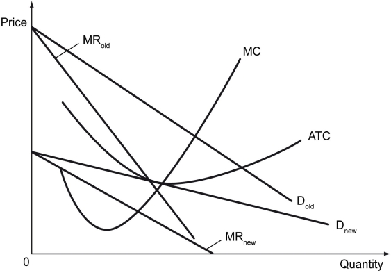 The following figure shows the revenue and cost curves for a monopolistic competitor before and after several new firms enter the industry. Dₒld shows the demand curve before the entry of new firms, and Dnₑw shows the demand curve after the entry of new firms.    -Refer to the figure above.Which of the following is true? A)  The firm was incurring losses before the entry of new firms. B)  The firm was earning zero economic profits before the entry of new firms. C)  The firm is earning positive economic profits after the entry of new firms. D)  The firm is earning zero economic profits after the entry of new firms.
