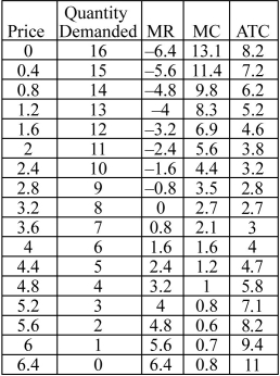 The table below summarizes the information possessed by a firm in a monopolistically competitive market. Quantity demanded is in thousands of units.    -Refer to the table above.If this market were perfectly competitive,the long-run equilibrium price would be ________. A)  $3.20 B)  $2.70 C)  $4.00 D)  $2.80