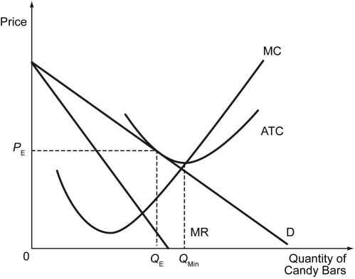 Answer: The market for candy bars has excess capacity. This is because firms in a monopolistically competitive market do not produce at the minimum point on their average total cost curve, unlike firms in a perfectly competitive market. The monopolistically competitive firms produce at a level below the efficient scale of production, as can be seen in the following figure.     The firm in the figure above does not increase production up to the level associated with the minimum point on the ATC curve, QMᵢn, because it would then need to cut the price it charges for its goods, resulting in lower profits. Firms in a perfectly competitive market charge a price equal to the marginal cost of production and produce at the minimum point on the average total cost curve, as shown in the figure below.    -Refer to the figure above.If the government efficiently regulates the price for this monopolistically competitive firm,the firm will ________. A)  make a positive profit B)  make zero profit C)  decrease its marginal cost D)  make a negative profit