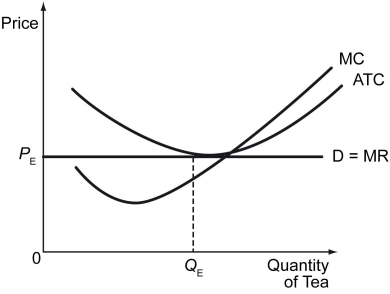 Answer: The market for candy bars has excess capacity. This is because firms in a monopolistically competitive market do not produce at the minimum point on their average total cost curve, unlike firms in a perfectly competitive market. The monopolistically competitive firms produce at a level below the efficient scale of production, as can be seen in the following figure.     The firm in the figure above does not increase production up to the level associated with the minimum point on the ATC curve, QMᵢn, because it would then need to cut the price it charges for its goods, resulting in lower profits. Firms in a perfectly competitive market charge a price equal to the marginal cost of production and produce at the minimum point on the average total cost curve, as shown in the figure below.    -Refer to the figure above.If the government efficiently regulates the price for this monopolistically competitive firm,the firm will ________. A)  make a positive profit B)  make zero profit C)  decrease its marginal cost D)  make a negative profit