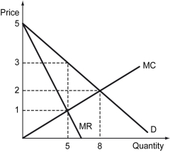 The following figure depicts one among ten identical firms in a monopolistically competitive market.Let the social surplus be valued in dollars.For the government,the benefit of regulating a market is the value of the total social surplus gained from regulation.It costs the government $100 to force all firms to produce at the socially optimal quantity of output.     a)What is the gain to the government of implementing such a regulation? b)Should the government implement such a regulation?