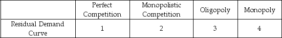 Consider the following table.Which option correctly fills the blanks in the table?   A)  1 = horizontal; 2 = downward-sloping; 3 = downward-sloping; 4 = downward-sloping B)  1 = horizontal; 2 = horizontal; 3 = downward-sloping; 4 = downward-sloping C)  1 = horizontal; 2 = horizontal; 3 = horizontal; 4 = downward-sloping D)  1 = downward-sloping; 2 = downward-sloping; 3 = downward-sloping; 4 = downward-sloping