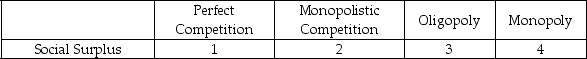 Consider the following table.Which option correctly fills the blanks in the table?   A)  1 = maximized; 2 = maximized; 3 = not maximized; 4 = not maximized B)  1 = maximized; 2 = not maximized; 3 = not maximized; 4 = not maximized C)  1 = maximized; 2 = maximized; 3 = maximized; 4 = not maximized D)  1 = maximized; 2 = not maximized; 3 = maximized; 4 = not maximized