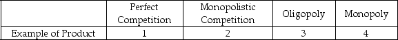 Consider the following table.Which option correctly fills the blanks in the table?   A)  1 = wheat; 2 = clothing; 3 = cars; 4 = patented drugs B)  1 = tomatoes; 2 = wireless providers; 3 = breakfast cereal; 4 = electricity C)  1 = bread; 2 = bottled water; 3 = chocolate bars; 4 = tap water D)  1 = soft drinks; 2 = wine; 3 = laptop computers; 4 = aircraft