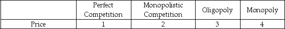Consider the following table.Which option correctly fills the blanks in the table?   A)  1 = equal to MC; 2 = equal to MC; 3 = equal to MC; 4 = equal to MC B)  1 = equal to MC; 2 = above MC; 3 = above MC; 4 = below MC C)  1 = above MC; 2 = above MC; 3 = equal or above MC; 4 = above MC D)  1 = equal to MC; 2 = above MC; 3 = equal or above MC; 4 = above MC