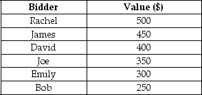 Scenario: An ancient painting is being auctioned off in an English auction. The following table shows the maximum willingness to pay of each bidder.    -Refer to the scenario above.Which of the following statements will hold true if the starting bid is $300? A)  Everyone except Bob will take part in the auction. B)  Everyone will take part in the auction. C)  Only Bob will take part in the auction. D)  Everyone except Joe will take part in the auction.