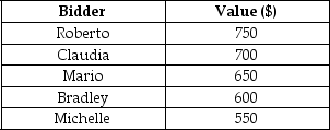 Consider the following situation: five individuals are participating in an auction for an old bicycle used by a famous cyclist.The table below provides the bidders' valuations of the cycle.The auctioneer starts the bid at an offer price far above the bidders' values and lowers the price in increments until one of the bidders accepts the offer.     a)What is the optimal strategy of each player in this case? b)Who will win the auction if each bidder places his or her optimal bid? c)If Claudia wins the auction,how much surplus will she earn?