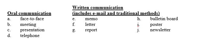 You are trying to close a big sale to a very important customer. Which method of sending the message would be most appropriate in this situation?  