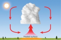 Figure 5.15a shows cloud formation by convection.