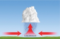 Figure 5.15c shows cloud formation by convection.