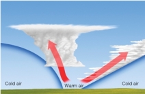 Figure 5.15d shows cloud formation by lifting along weather fronts.
