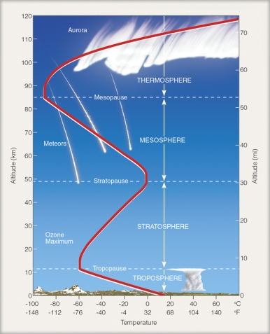 Referring to Figure 1.12: There is a lot of mixing and overturning of air in the mesosphere.   