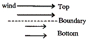 The figure below shows a layer of relatively fast-moving air overlying a layer of more slowly moving air. Where do eddies and turbulent air motions likely form? ​   A) in the bottom layer B) in the top layer C) in the boundary between the two layers