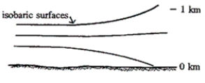 Consider the isobaric surfaces drawn in the figure below. Referring to the right and left sides of this figure, which of the following options gives (i)  the location of the warmest air, (ii)  the location of the highest surface pressure, and (iii)  the direction of the upper level winds? ​   A) The warmest air is on the right side and the highest surface pressure is on the right side. B) The warmest air is on the right side and the highest surface pressure is on the left side. C) The warmest air is on the left side and the highest surface pressure is on the right side. D) The warmest air is on the left side and the highest surface pressure is on the left side.