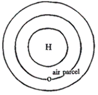  ​   -Assuming that the figure refers to the northern hemisphere, in which of the following directions will the wind end up blowing? A) east to west B) counterclockwise around the high-pressure centre C) west to east D) clockwise around the high-pressure centre