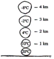   -Which of the following conditions is the most stable? A) 3 C per km environmental lapse rate B) isothermal conditions C) an inversion D) 13 C per km environmental lapse rate