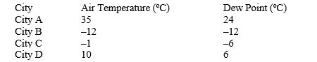  For the following questions refer to the temperature and dew point data in the following cities:   -Which of the following instruments uses wet-bulb and dry-bulb temperature to obtain relative humidity? A) infrared hygrometer B) hair hygrometer C) sling psychrometer D) electrical hygrometer