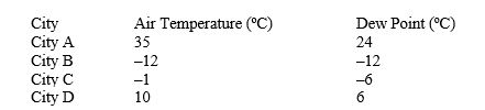  For the following questions refer to the temperature and dew point data in the following cities:   -If very cold air is brought indoors and warmed with no change in its moisture content, which of the following will happen to the saturation vapour pressure of this air? A) It will remain stable. B) It will keep increasing and then decreasing. C) It will increase. D) It will decrease.