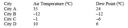  For the following questions refer to the temperature and dew point data in the following cities:   -Which of the following is used to directly measure the relative humidity? A) nephelometer B) anenometer C) disdrometer D) sling psychrometer