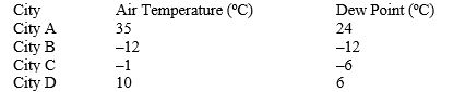  For the following questions refer to the temperature and dew point data in the following cities:   -Which city has the highest relative humidity? A) City A B) City B C) City C D) City D