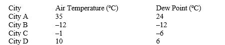  For the following questions refer to the temperature and dew point data in the following cities:   -Consider the situation where the air temperature in a room is 21ºC, the saturation vapour pressure is 25 hPa, the dew point temperature is 7ºC, and the actual vapour pressure is 10 hPa. Which of the following is the relative humidity? A) near 40% B) near 35% C) near 20% D) near 15%