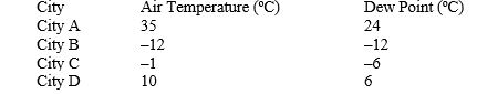  For the following questions refer to the temperature and dew point data in the following cities:   -A baseball hit nearly 100 metres on a hot, humid day will travel about what percentage of the same distance on a hot, dry day? A) 100% B) 95% C) 50% D) 30%