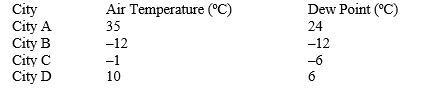  For the following questions refer to the temperature and dew point data in the following cities:   -As the difference between the air temperature and the dew point increases, which of the following happens to the relative humidity? A) It increases. B) It remains constant and equal to 100 percent. C) It remains constant at a value less than 100 percent. D) It decreases.