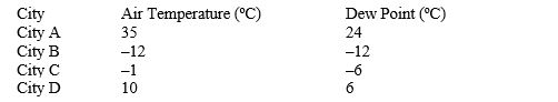 For the following questions refer to the temperature and dew point data in the following cities:   -During the winter, which of these factors leads to the irritation of the mucus membranes in the nose and throat? A) the low relative humidity B) the wind chill C) the reduced daylight D) the low air temperature