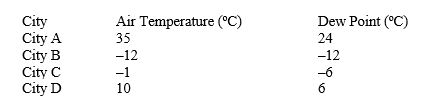  For the following questions refer to the temperature and dew point data in the following cities:   -Which of the following will happen to the relative humidity as the air temperature increases, and with no addition of water vapour to the air? A) It will increase. B) It will decrease. C) It will remain the same. D) It will increase until it equals the dew point temperature.