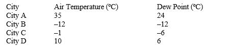  For the following questions refer to the temperature and dew point data in the following cities:   -Suppose the dew point of cold outside air is the same as the dew point of the indoor air. If the door is opened and cold air replaces some of the warm air, what is the new relative humidity indoors? A) higher than before B) the same as before C) impossible to tell from the information given D) lower than before