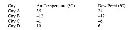  For the following questions refer to the temperature and dew point data in the following cities:   -A humidex reading over which of the following values is considered dangerous? A) 30 B) 40 C) 46 D) 54